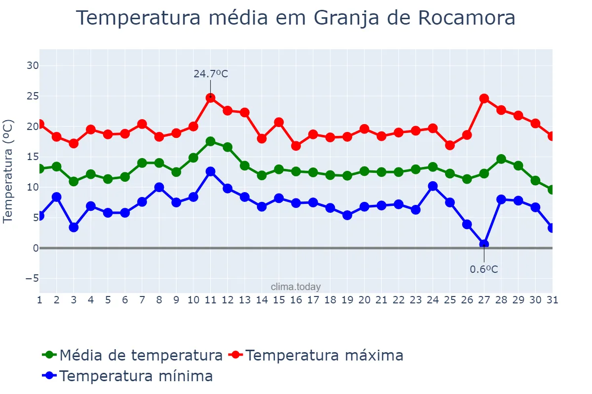 Temperatura em dezembro em Granja de Rocamora, Valencia, ES