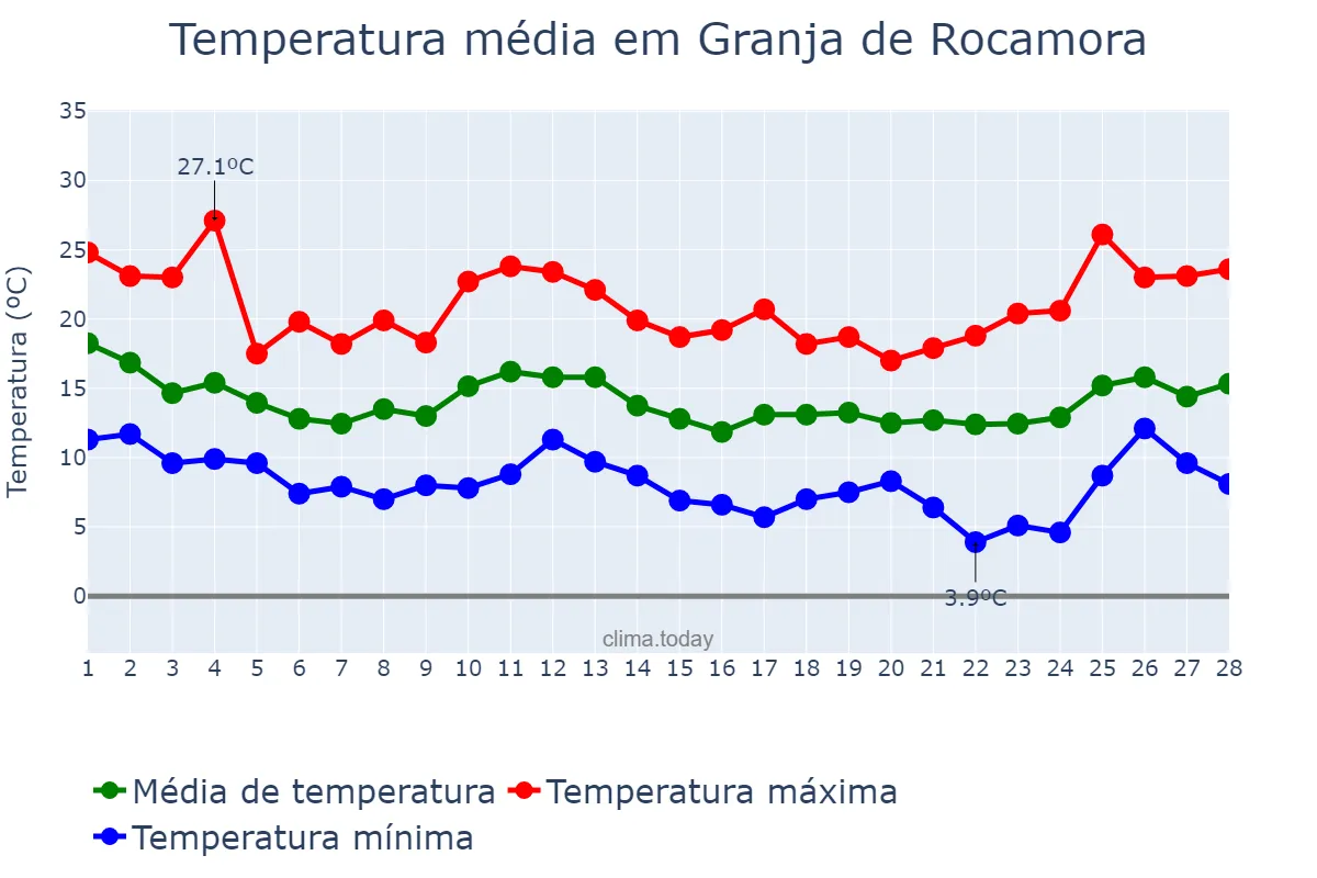 Temperatura em fevereiro em Granja de Rocamora, Valencia, ES