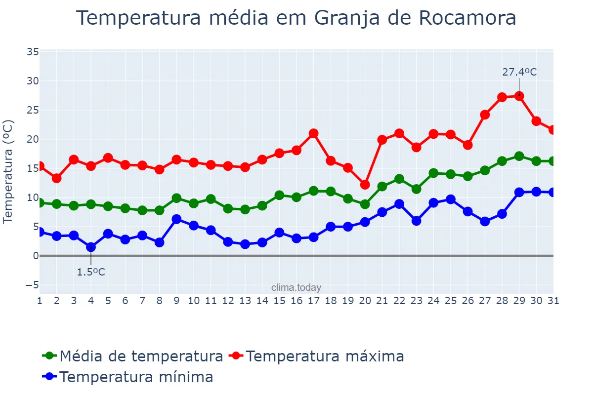 Temperatura em janeiro em Granja de Rocamora, Valencia, ES
