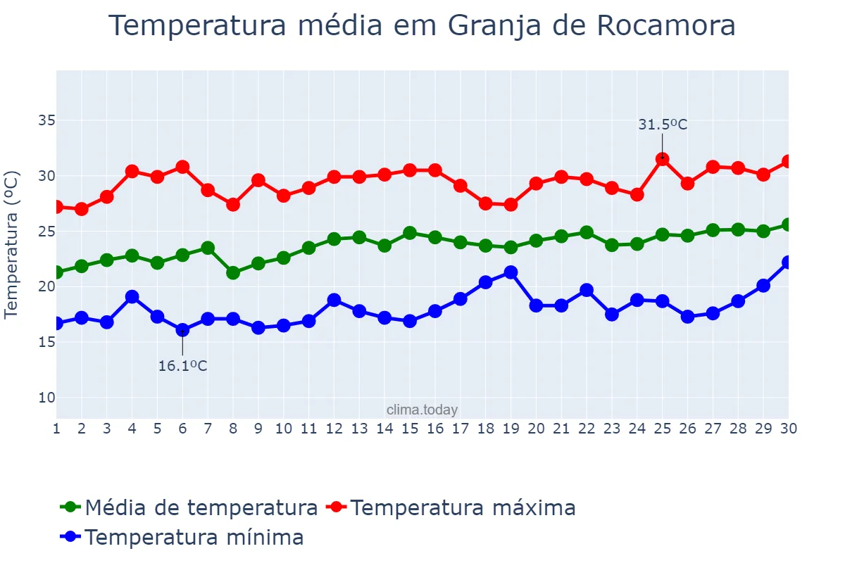 Temperatura em junho em Granja de Rocamora, Valencia, ES