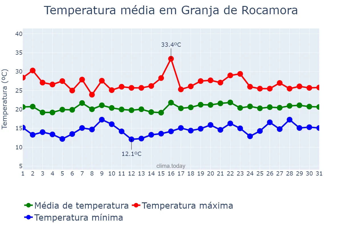 Temperatura em maio em Granja de Rocamora, Valencia, ES
