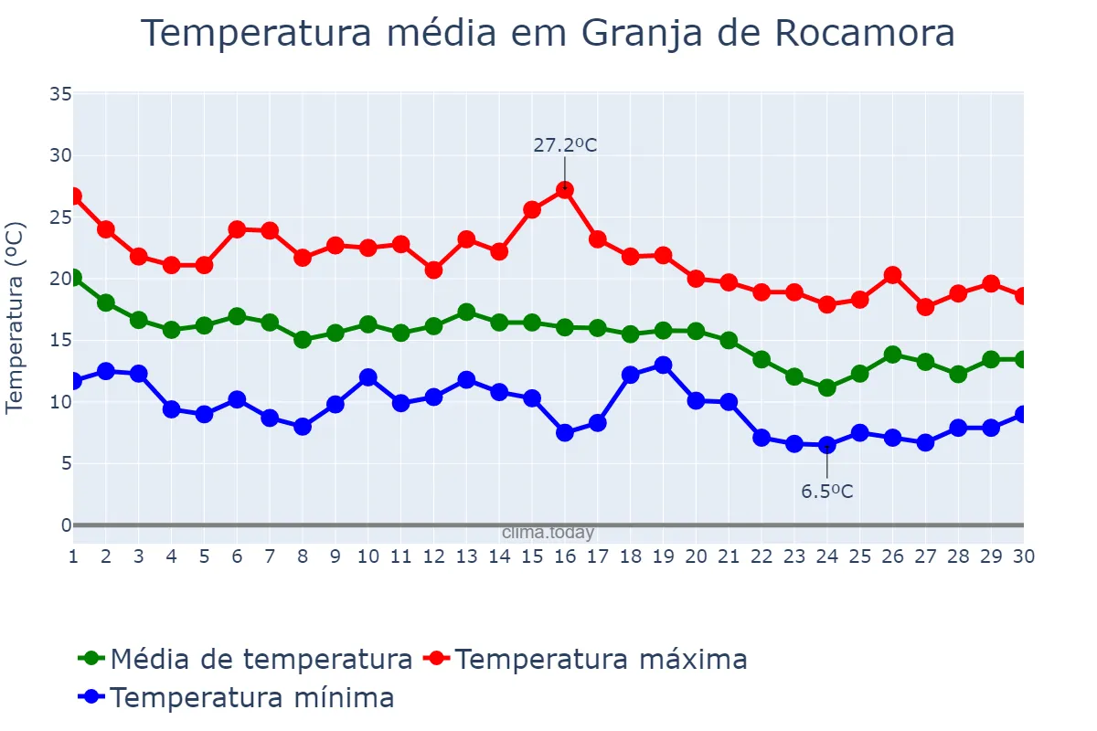 Temperatura em novembro em Granja de Rocamora, Valencia, ES