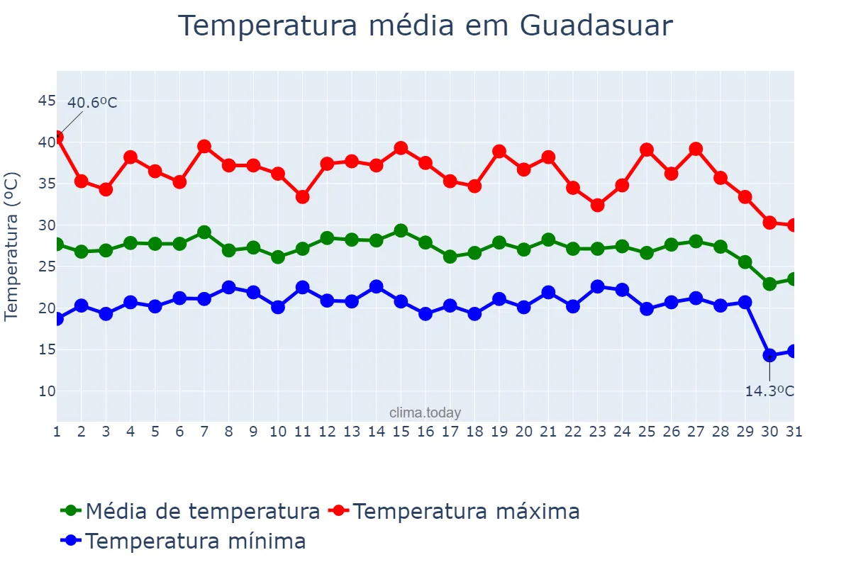 Temperatura em agosto em Guadasuar, Valencia, ES