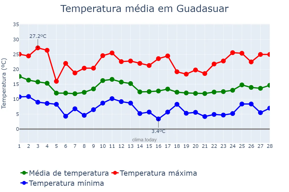 Temperatura em fevereiro em Guadasuar, Valencia, ES