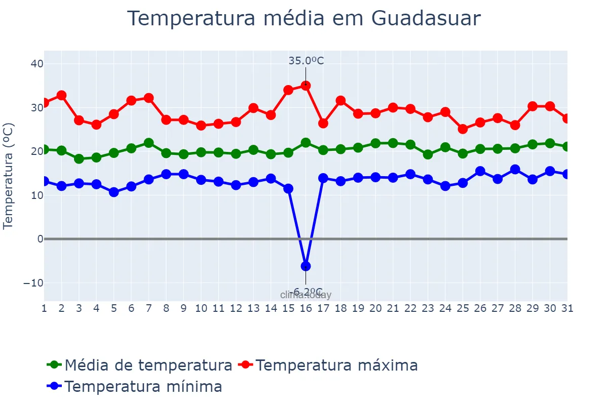 Temperatura em maio em Guadasuar, Valencia, ES