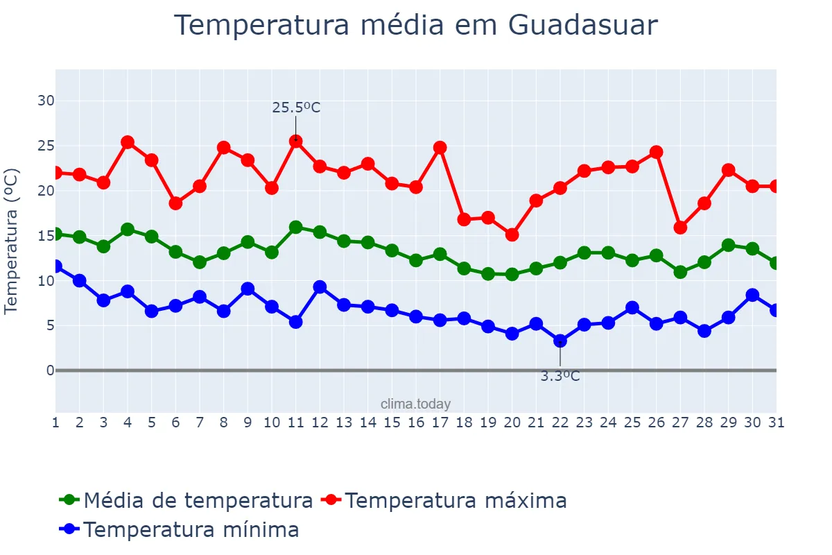 Temperatura em marco em Guadasuar, Valencia, ES