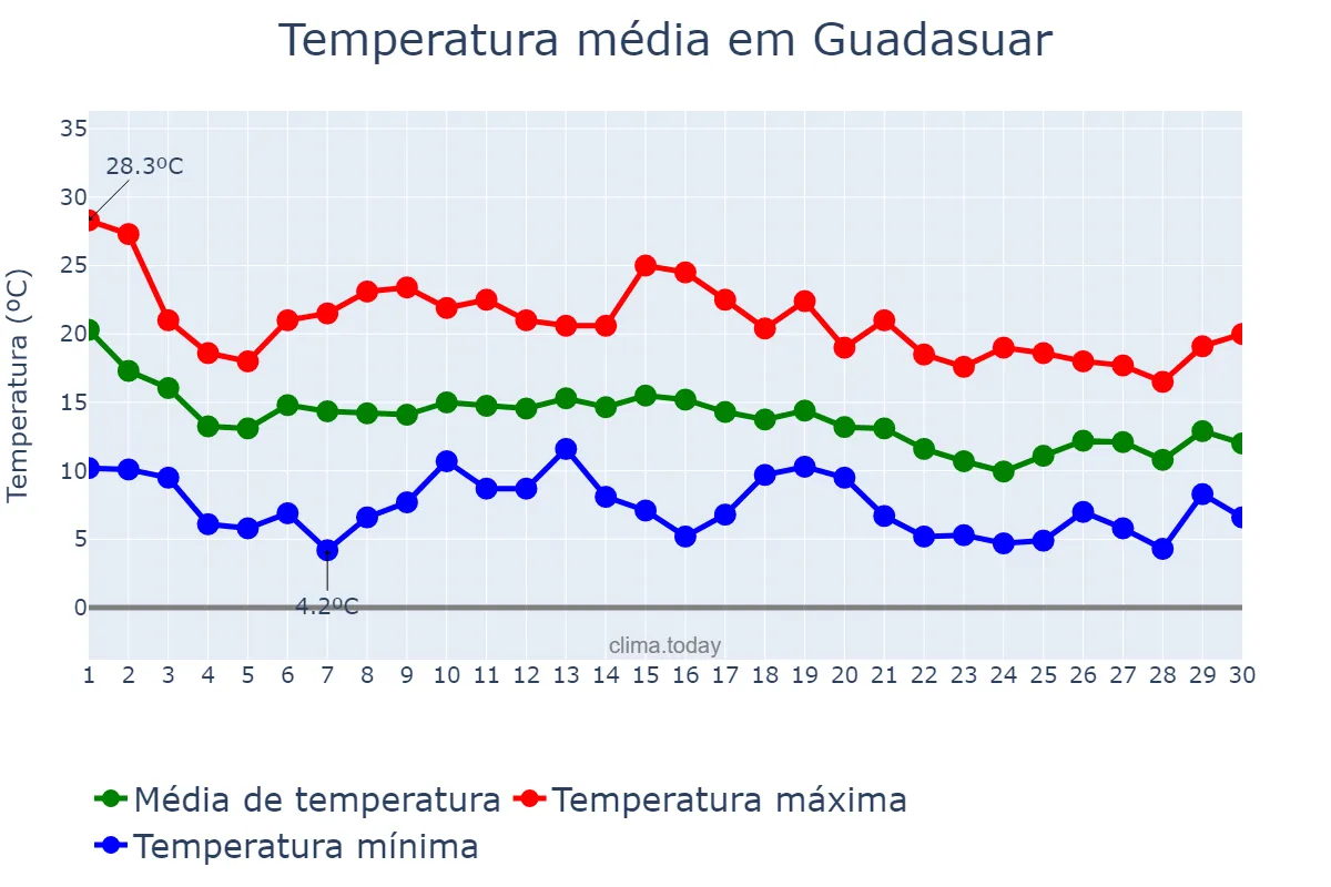 Temperatura em novembro em Guadasuar, Valencia, ES