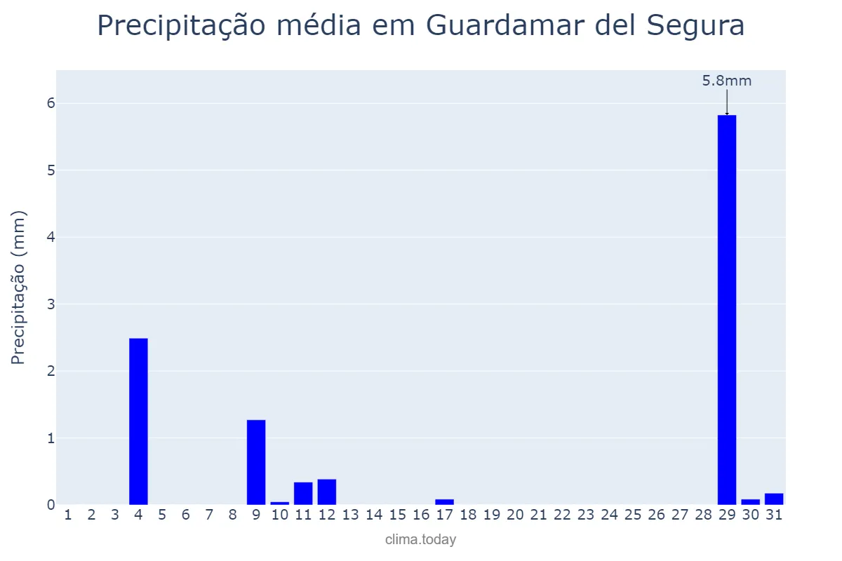 Precipitação em agosto em Guardamar del Segura, Valencia, ES