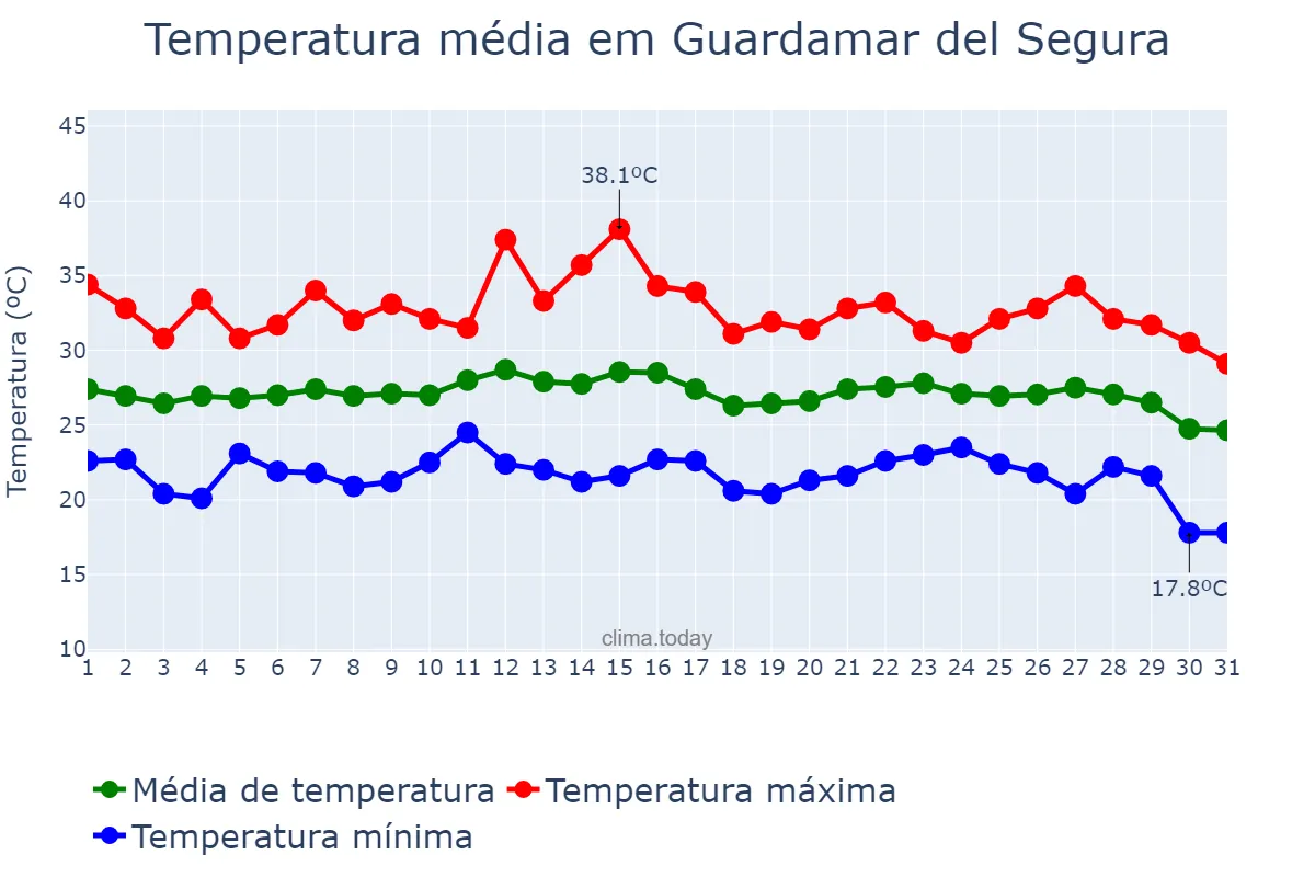 Temperatura em agosto em Guardamar del Segura, Valencia, ES