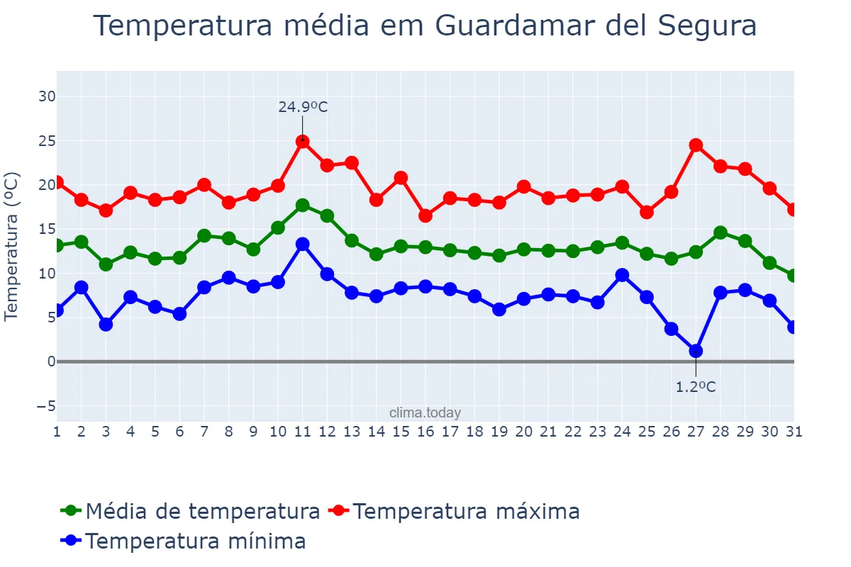 Temperatura em dezembro em Guardamar del Segura, Valencia, ES