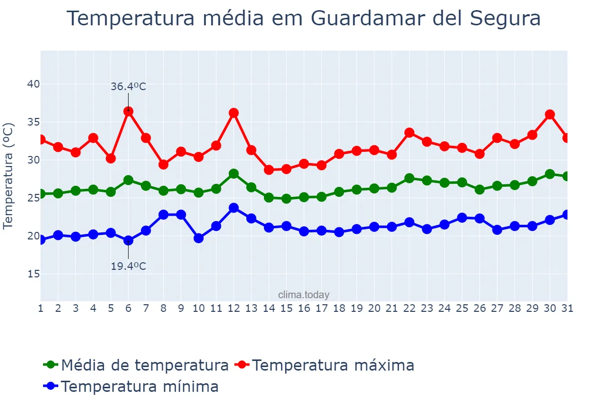 Temperatura em julho em Guardamar del Segura, Valencia, ES
