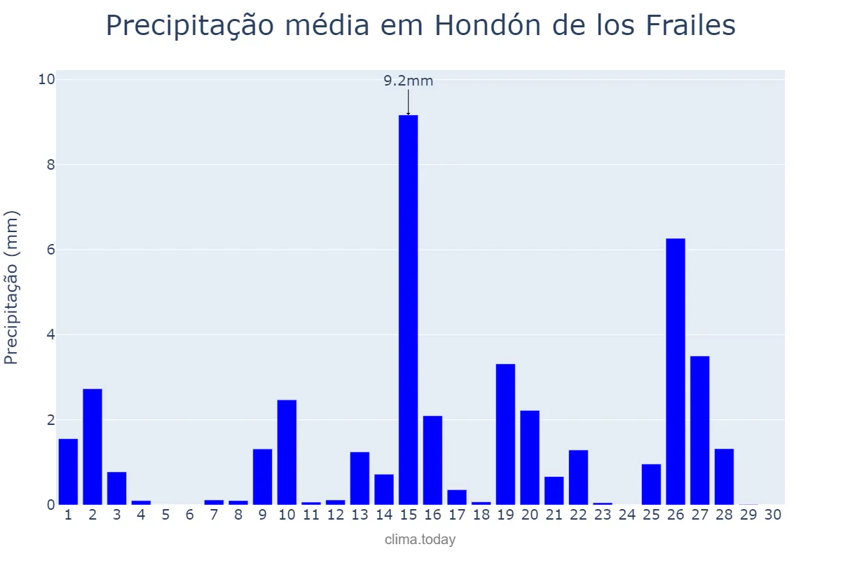 Precipitação em abril em Hondón de los Frailes, Valencia, ES