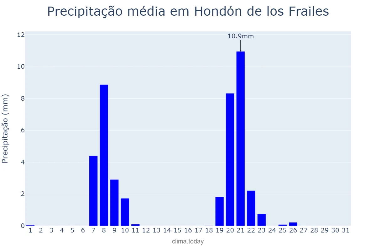 Precipitação em janeiro em Hondón de los Frailes, Valencia, ES