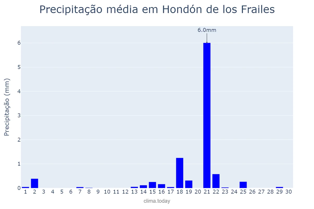 Precipitação em setembro em Hondón de los Frailes, Valencia, ES