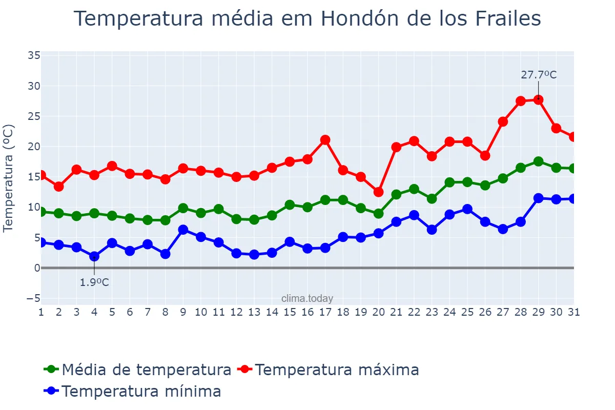 Temperatura em janeiro em Hondón de los Frailes, Valencia, ES