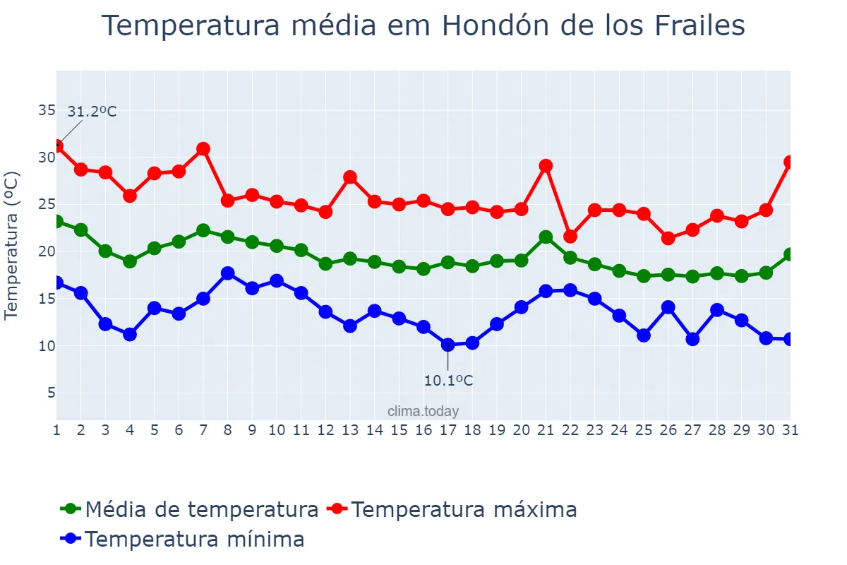 Temperatura em outubro em Hondón de los Frailes, Valencia, ES
