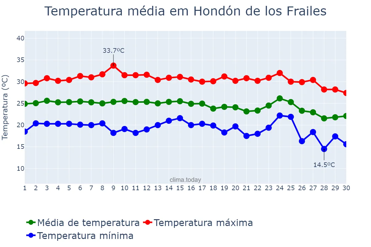 Temperatura em setembro em Hondón de los Frailes, Valencia, ES