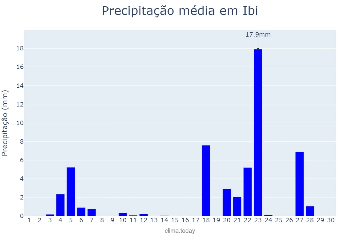 Precipitação em novembro em Ibi, Valencia, ES