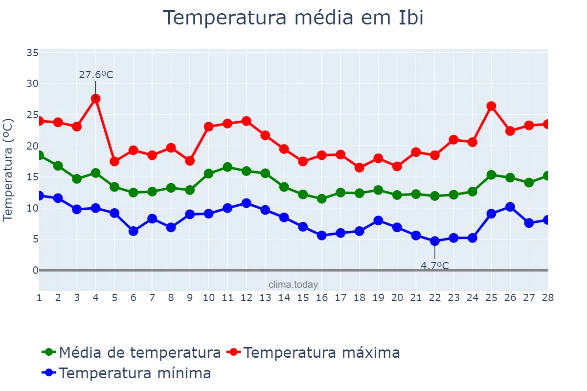 Temperatura em fevereiro em Ibi, Valencia, ES