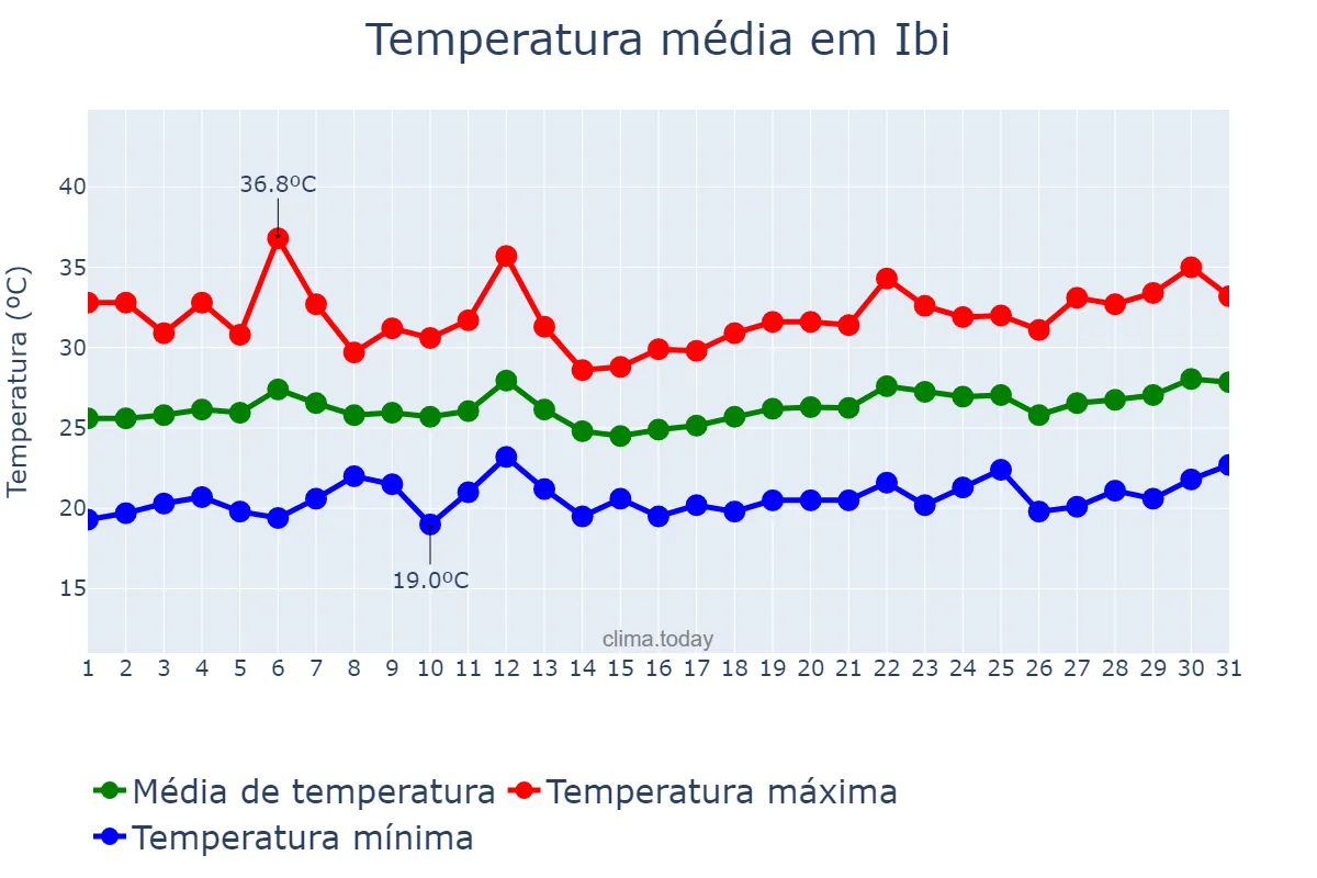 Temperatura em julho em Ibi, Valencia, ES