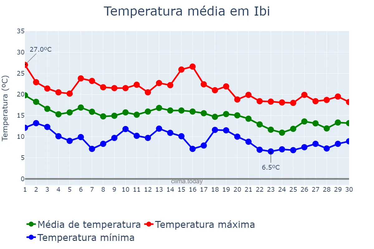 Temperatura em novembro em Ibi, Valencia, ES