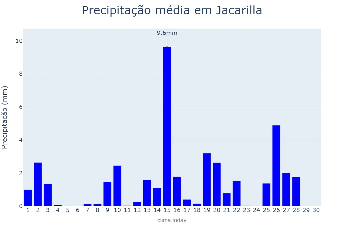 Precipitação em abril em Jacarilla, Valencia, ES