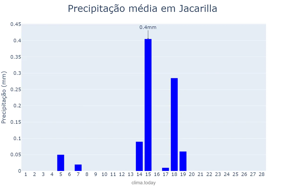 Precipitação em fevereiro em Jacarilla, Valencia, ES