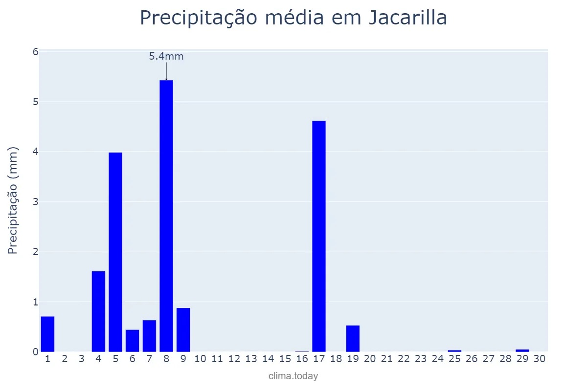 Precipitação em junho em Jacarilla, Valencia, ES
