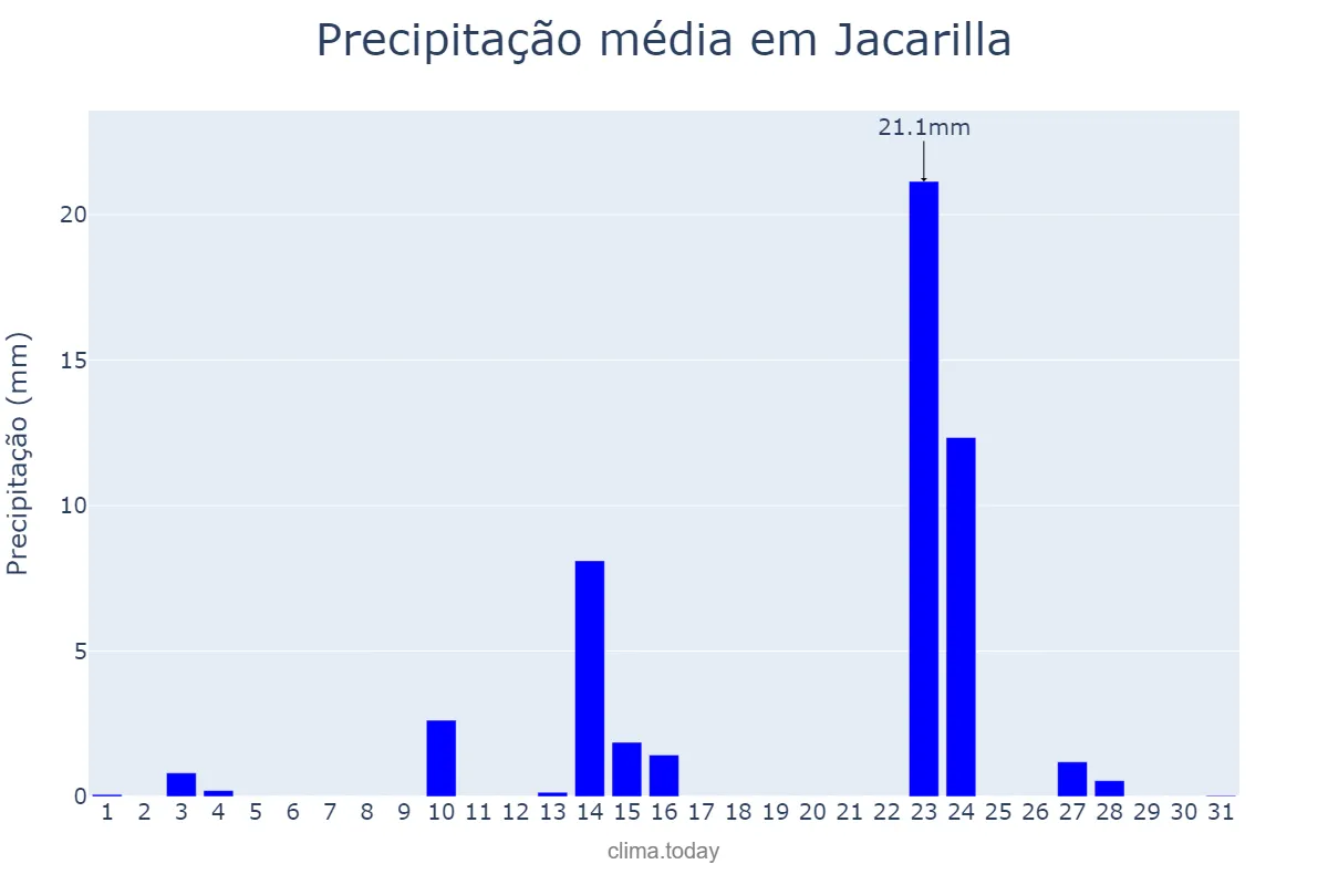 Precipitação em maio em Jacarilla, Valencia, ES