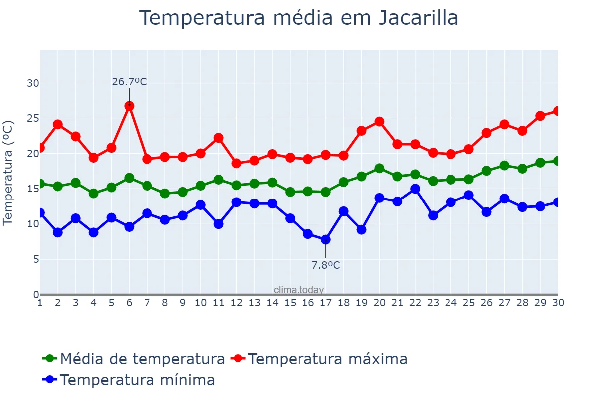 Temperatura em abril em Jacarilla, Valencia, ES