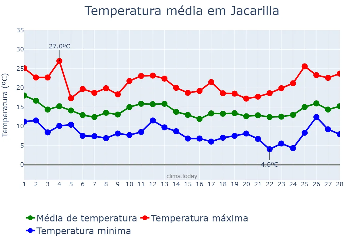 Temperatura em fevereiro em Jacarilla, Valencia, ES
