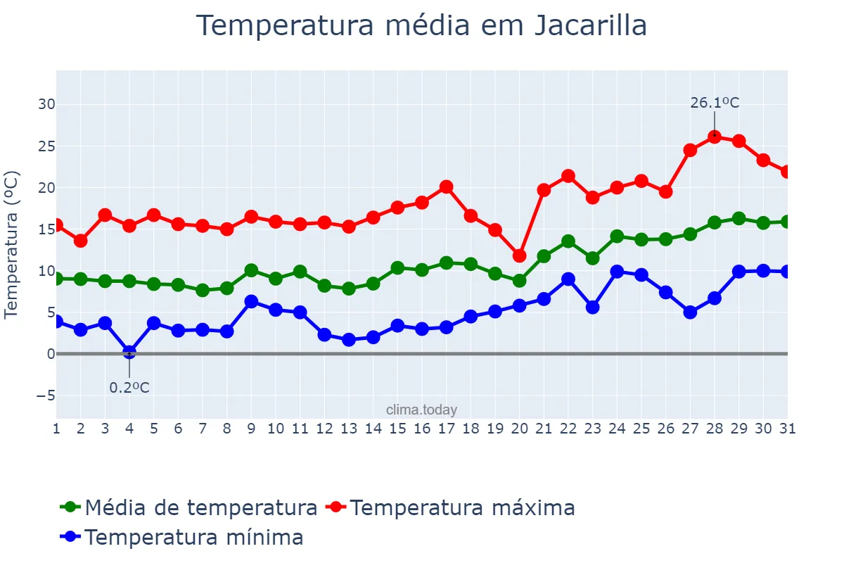Temperatura em janeiro em Jacarilla, Valencia, ES