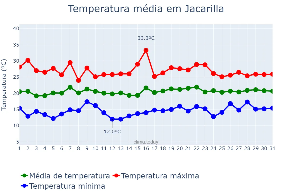 Temperatura em maio em Jacarilla, Valencia, ES