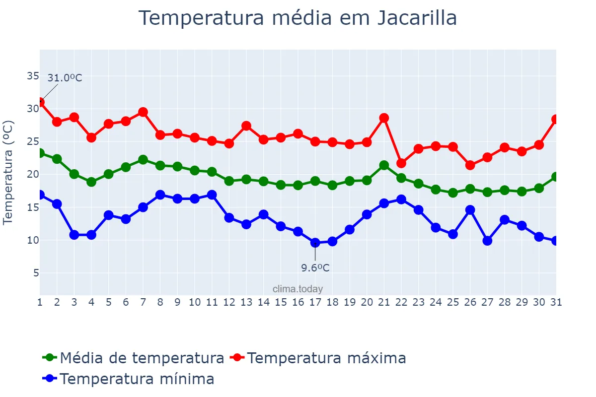 Temperatura em outubro em Jacarilla, Valencia, ES