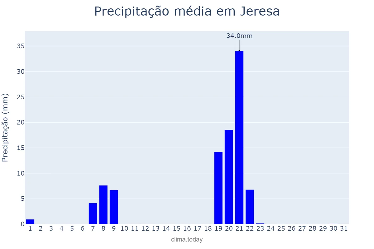 Precipitação em janeiro em Jeresa, Valencia, ES