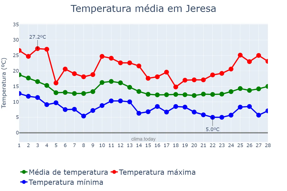 Temperatura em fevereiro em Jeresa, Valencia, ES