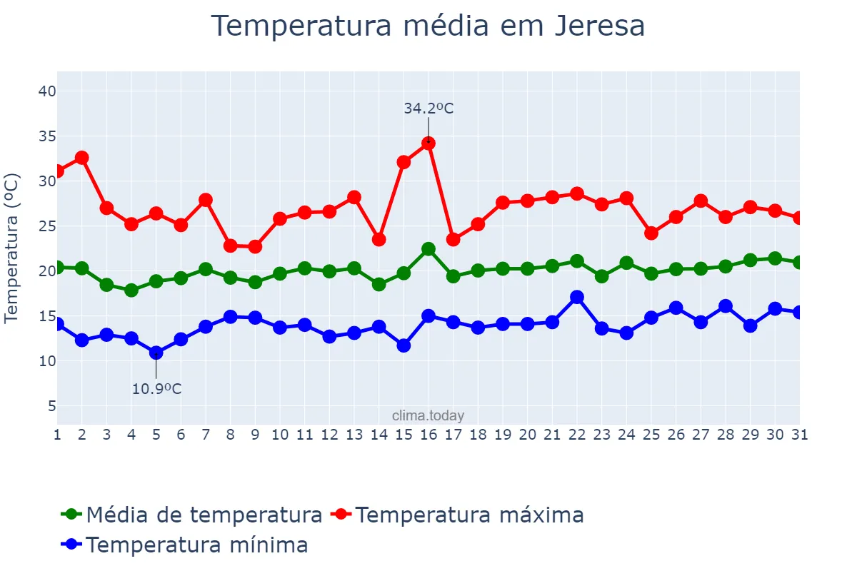 Temperatura em maio em Jeresa, Valencia, ES