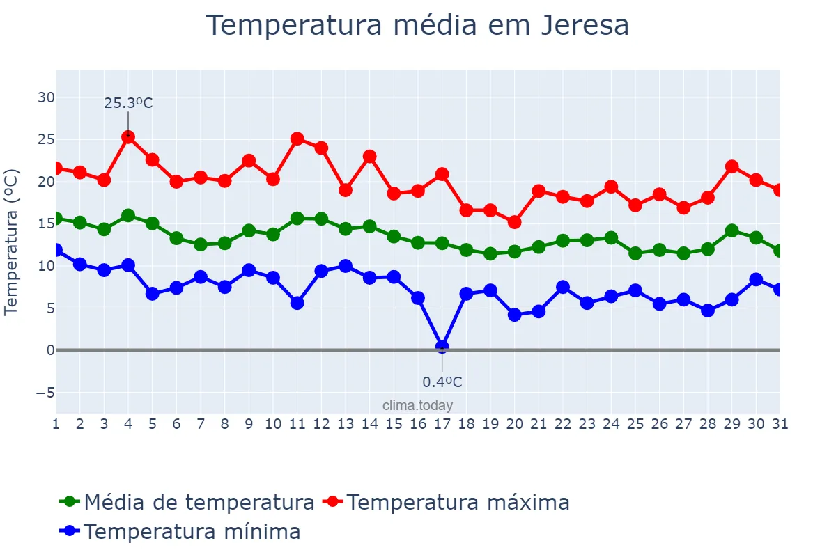 Temperatura em marco em Jeresa, Valencia, ES