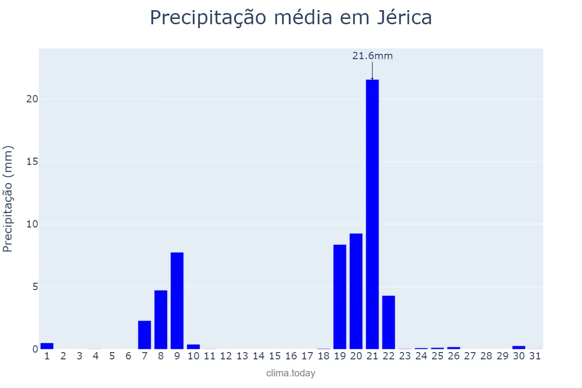 Precipitação em janeiro em Jérica, Valencia, ES