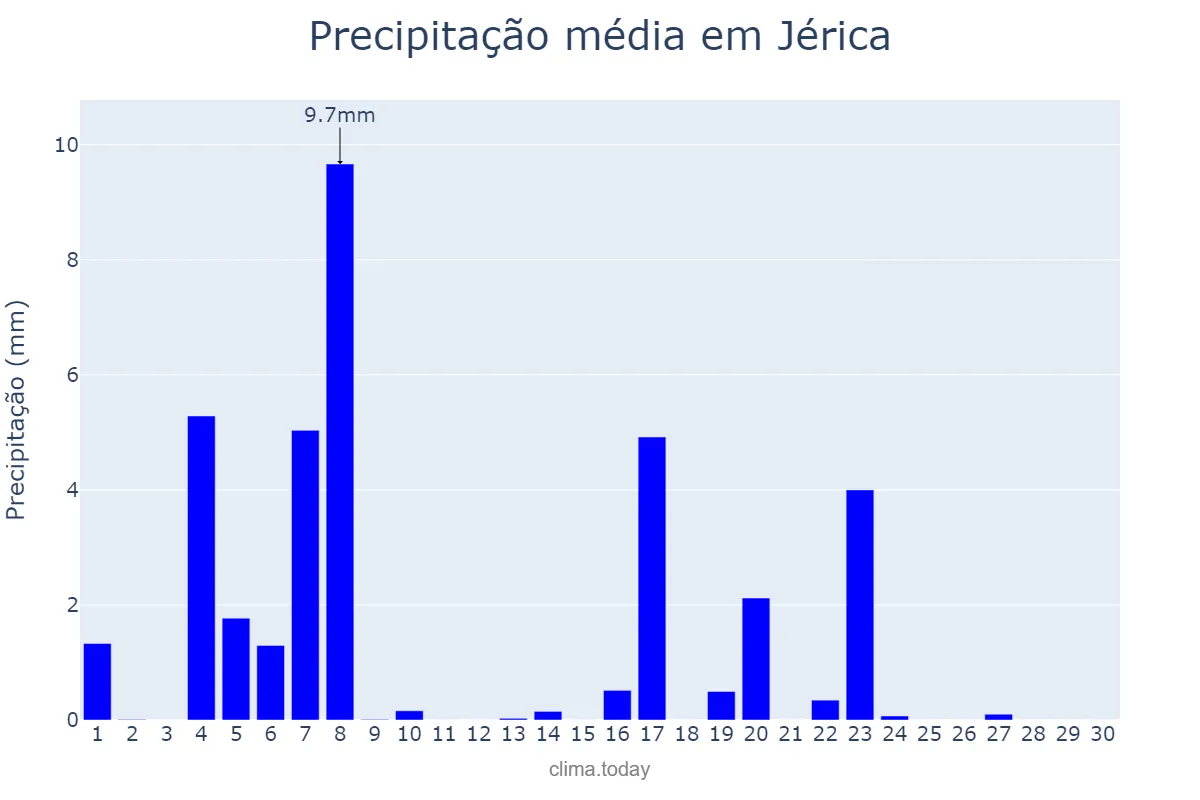 Precipitação em junho em Jérica, Valencia, ES