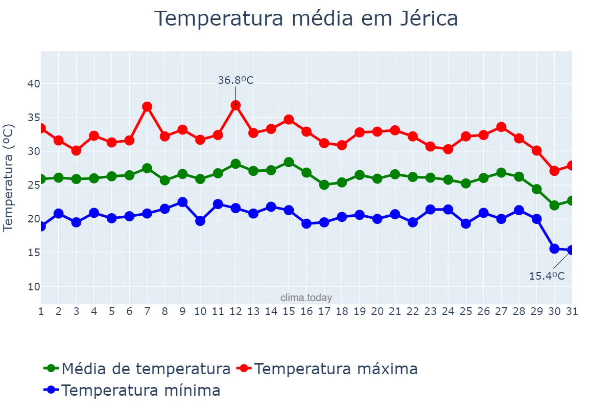 Temperatura em agosto em Jérica, Valencia, ES