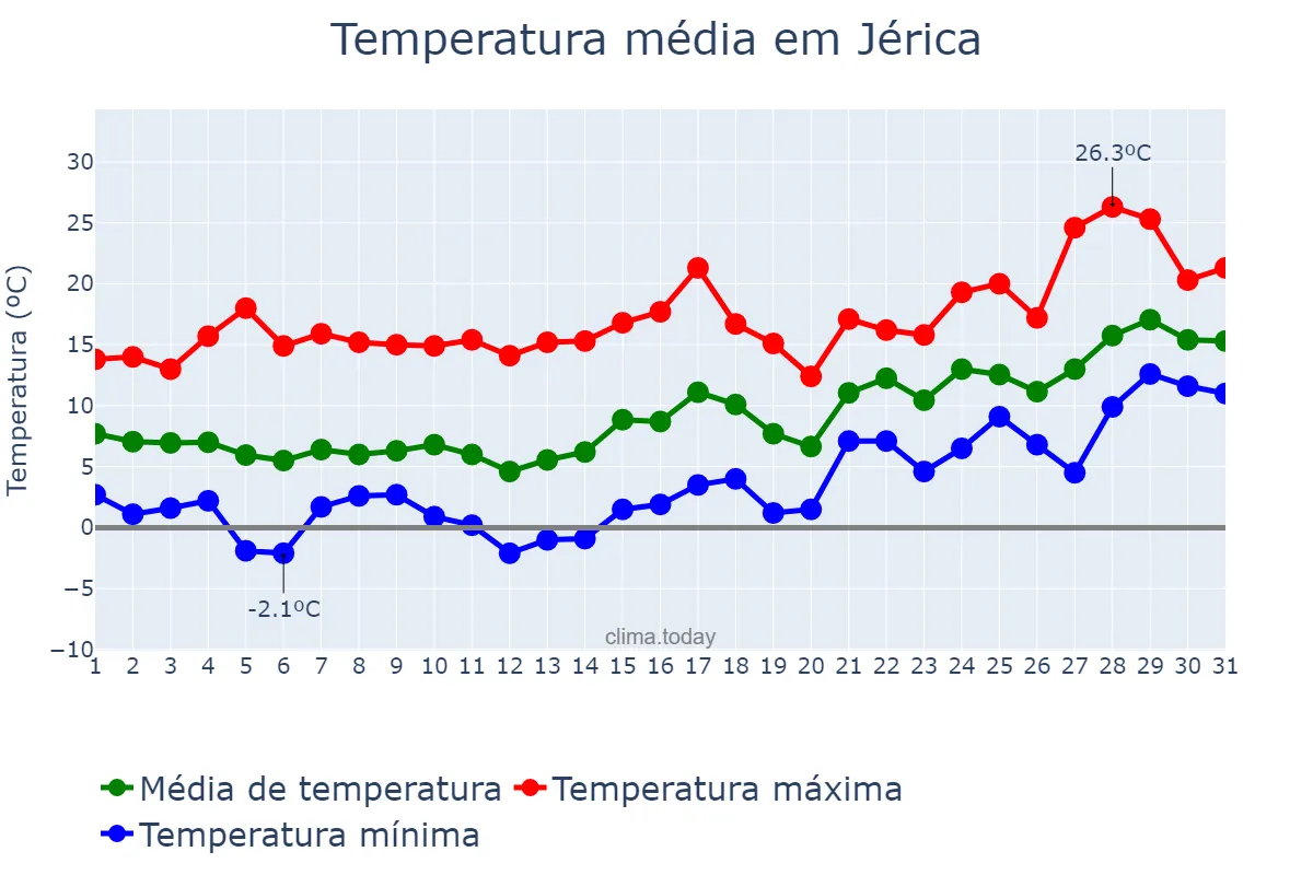 Temperatura em janeiro em Jérica, Valencia, ES