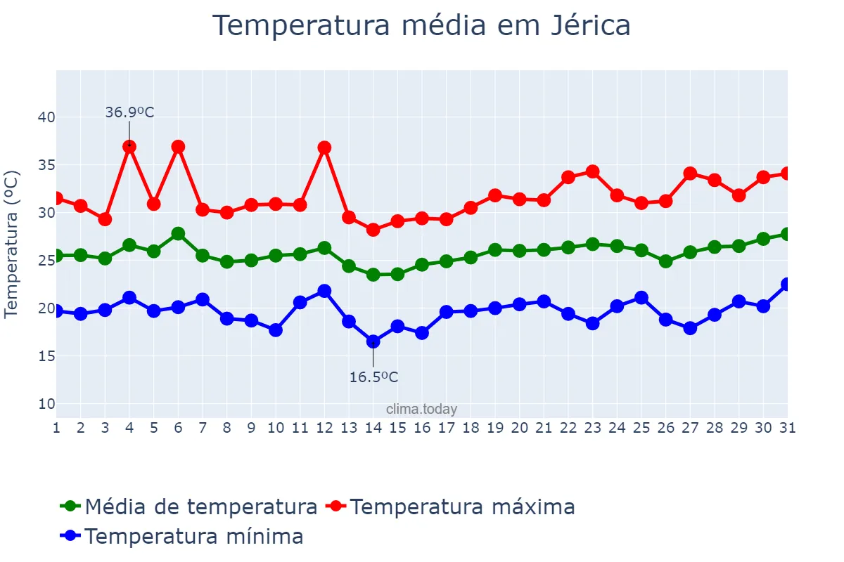 Temperatura em julho em Jérica, Valencia, ES