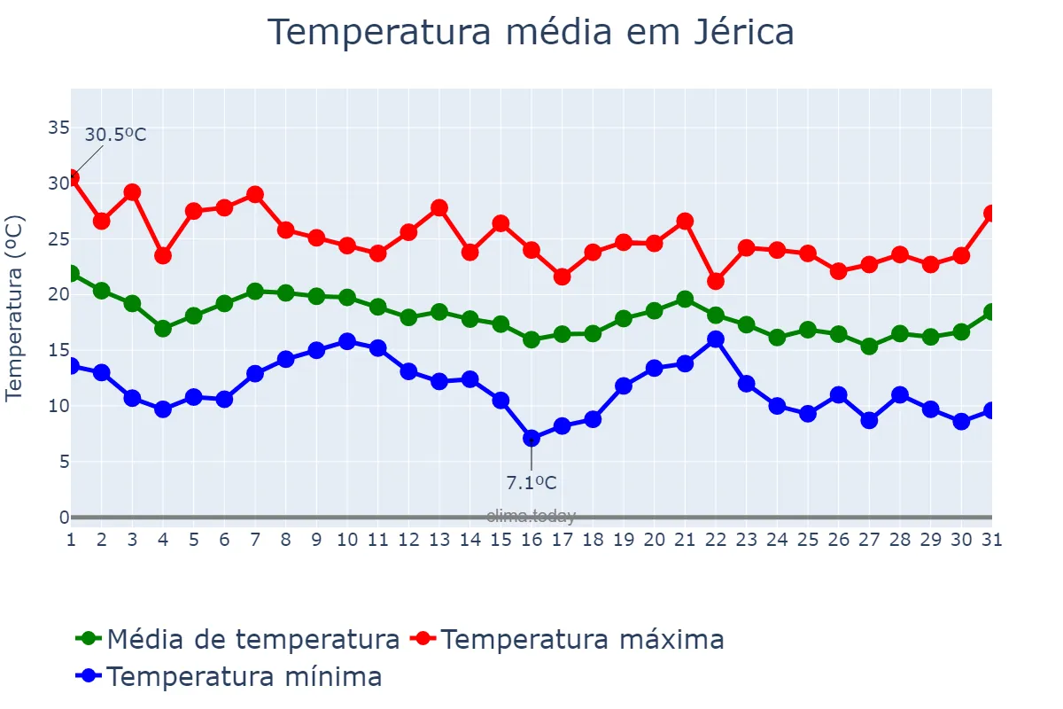 Temperatura em outubro em Jérica, Valencia, ES