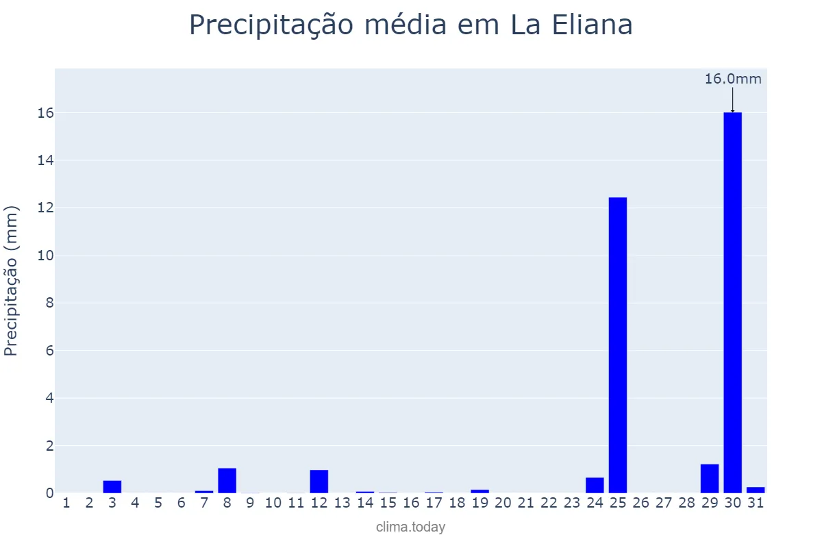 Precipitação em agosto em La Eliana, Valencia, ES