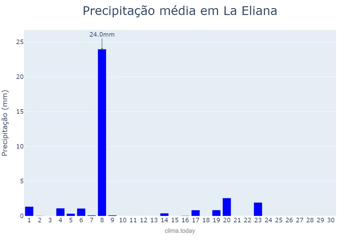 Precipitação em junho em La Eliana, Valencia, ES