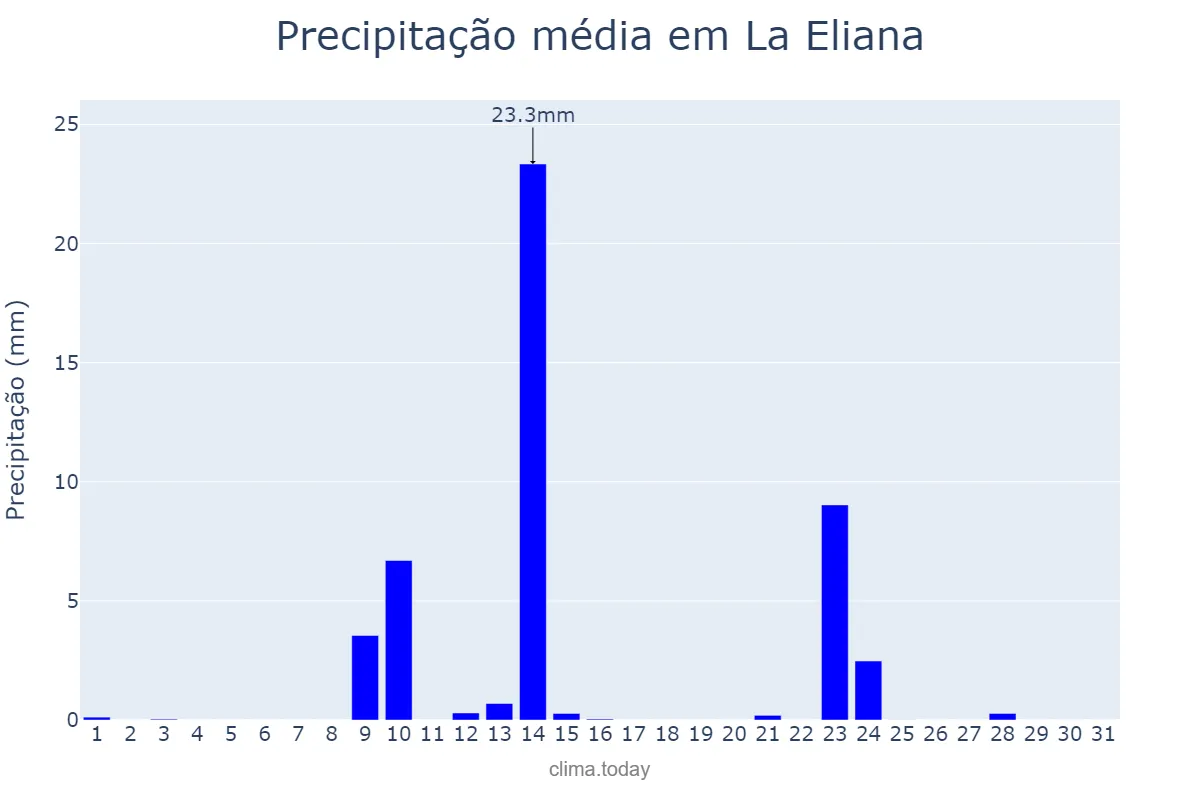 Precipitação em maio em La Eliana, Valencia, ES