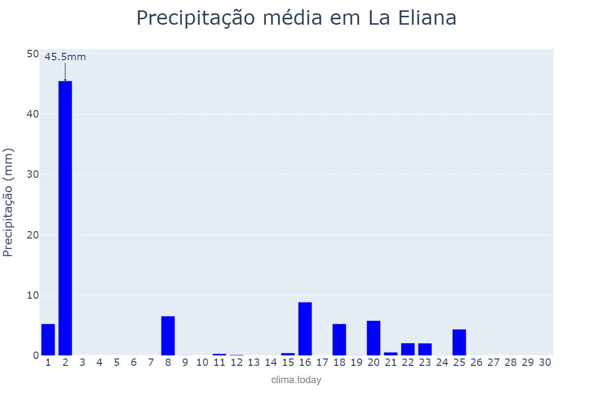 Precipitação em setembro em La Eliana, Valencia, ES