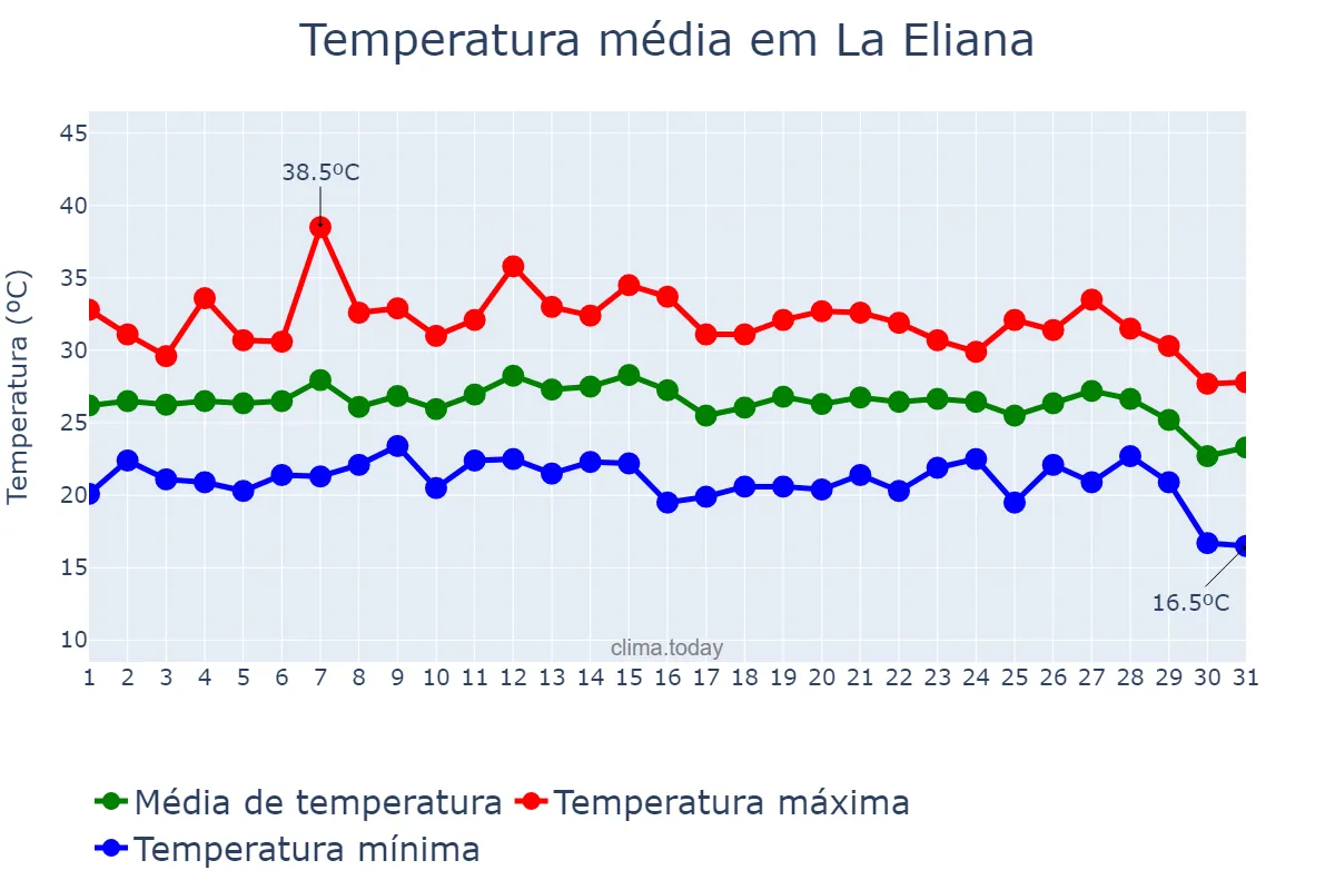 Temperatura em agosto em La Eliana, Valencia, ES