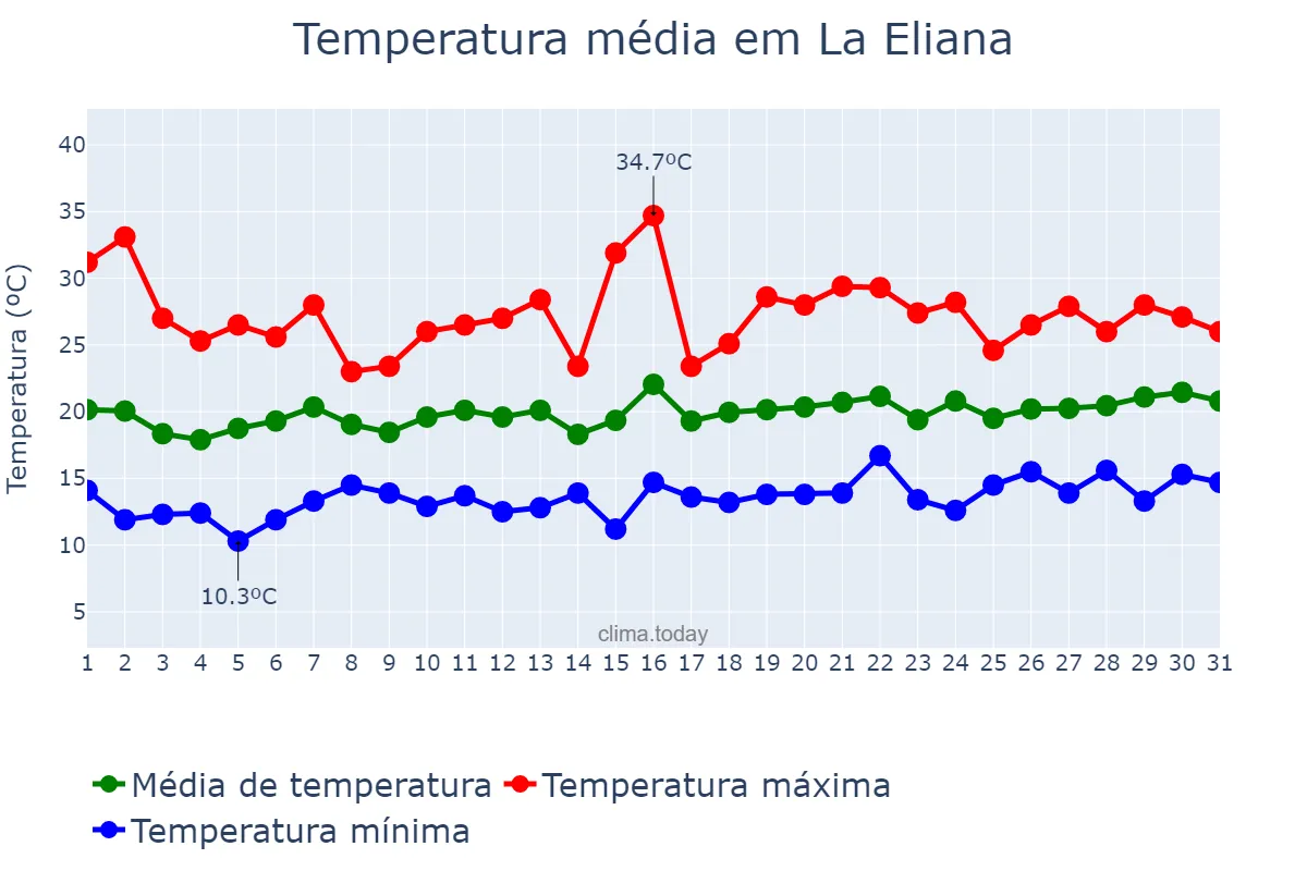 Temperatura em maio em La Eliana, Valencia, ES